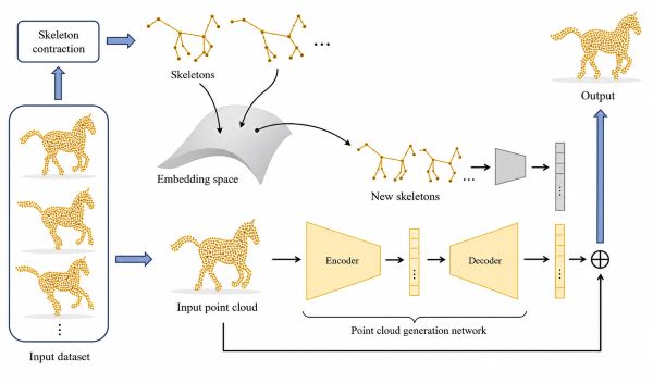 3D geometry processing and learning framework